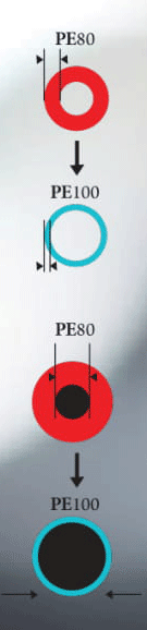 مزایای PE100 نسبت به PE80
