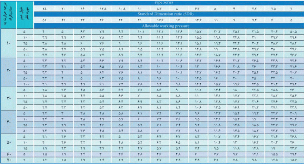 رابطه میان درجه حرارت، طول عمر، فشار و SDR لوله های PE100 با ضریب ایمنی 1/25